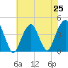 Queensboro Bridge tide chart for Friday, July 25, 2025