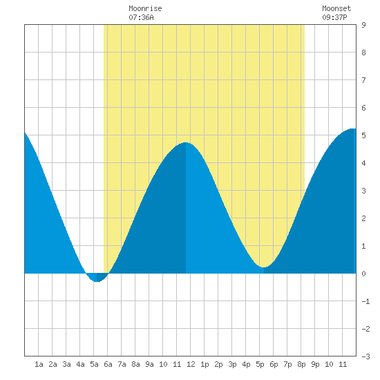 Queensboro Bridge tide chart for Saturday, July 26, 2025