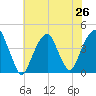 Queensboro Bridge tide chart for Saturday, July 26, 2025