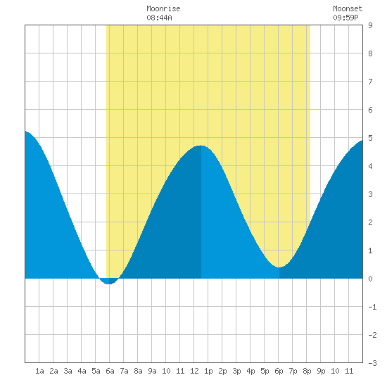 Queensboro Bridge tide chart for Sunday, July 27, 2025