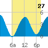 Queensboro Bridge tide chart for Sunday, July 27, 2025