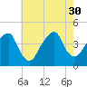 Queensboro Bridge tide chart for Wednesday, July 30, 2025