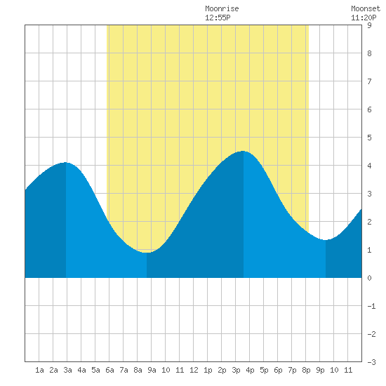 Queensboro Bridge tide chart for Thursday, July 31, 2025