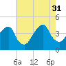 Queensboro Bridge tide chart for Thursday, July 31, 2025