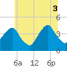 Queensboro Bridge tide chart for Thursday, July 3, 2025