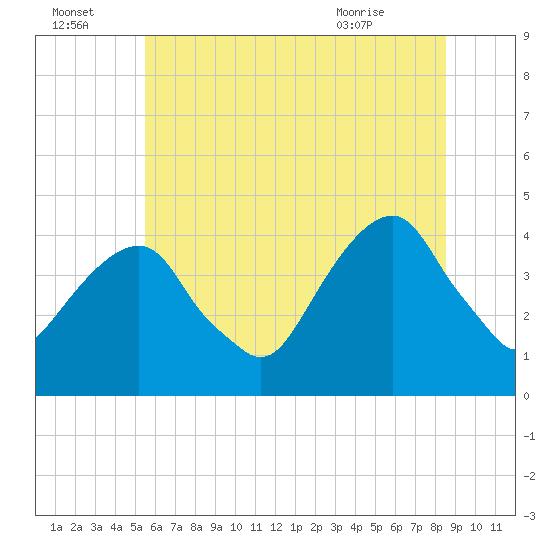 Queensboro Bridge tide chart for Friday, July 4, 2025