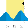Queensboro Bridge tide chart for Friday, July 4, 2025