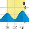 Queensboro Bridge tide chart for Saturday, July 5, 2025