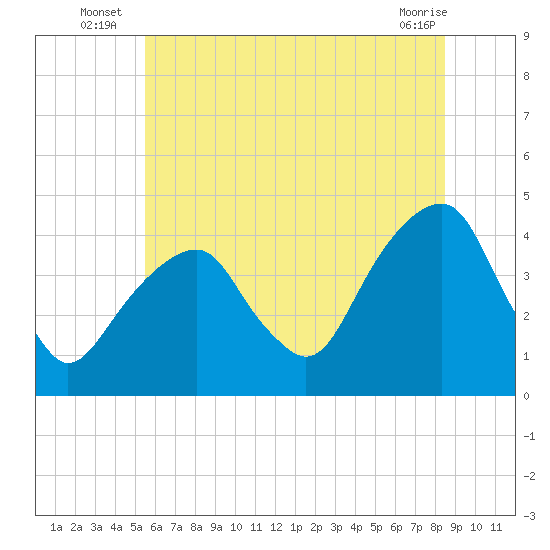 Queensboro Bridge tide chart for Monday, July 7, 2025