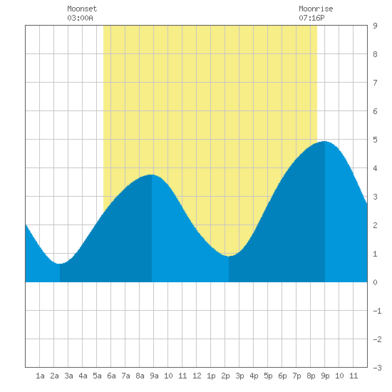 Queensboro Bridge tide chart for Tuesday, July 8, 2025