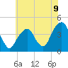 Queensboro Bridge tide chart for Wednesday, July 9, 2025