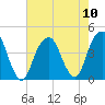 Queensboro Bridge tide chart for Sunday, August 10, 2025