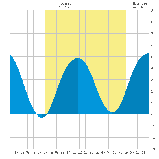 Queensboro Bridge tide chart for Monday, August 11, 2025