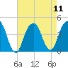 Queensboro Bridge tide chart for Monday, August 11, 2025