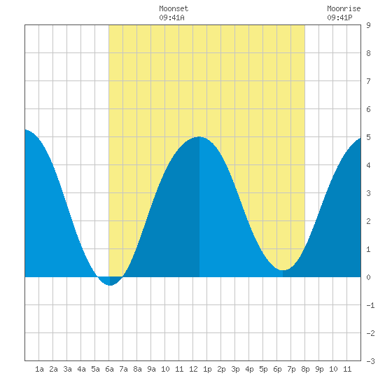 Queensboro Bridge tide chart for Tuesday, August 12, 2025
