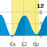 Queensboro Bridge tide chart for Tuesday, August 12, 2025