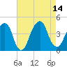 Queensboro Bridge tide chart for Thursday, August 14, 2025