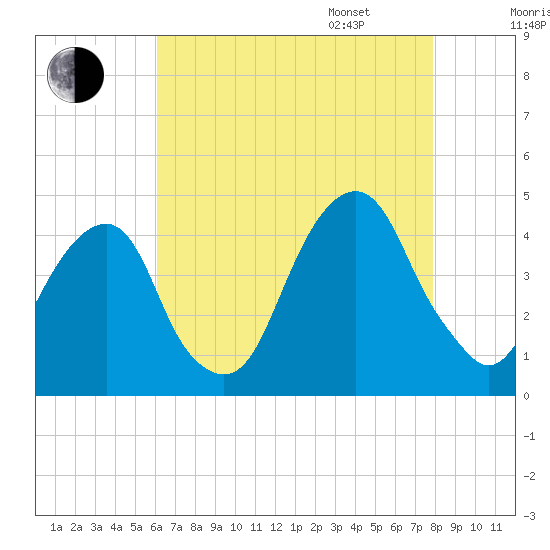 Queensboro Bridge tide chart for Saturday, August 16, 2025