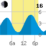 Queensboro Bridge tide chart for Saturday, August 16, 2025