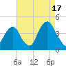 Queensboro Bridge tide chart for Sunday, August 17, 2025