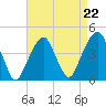 Queensboro Bridge tide chart for Friday, August 22, 2025