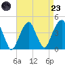 Queensboro Bridge tide chart for Saturday, August 23, 2025