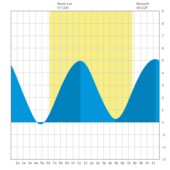 Queensboro Bridge tide chart for Sunday, August 24, 2025