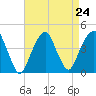 Queensboro Bridge tide chart for Sunday, August 24, 2025