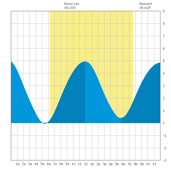 Queensboro Bridge tide chart for Monday, August 25, 2025