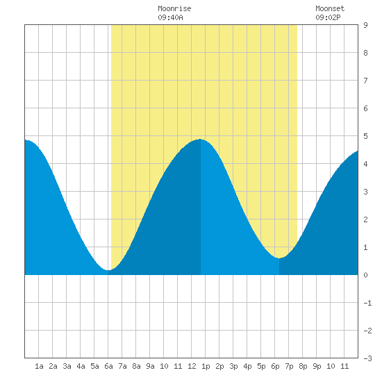 Queensboro Bridge tide chart for Tuesday, August 26, 2025