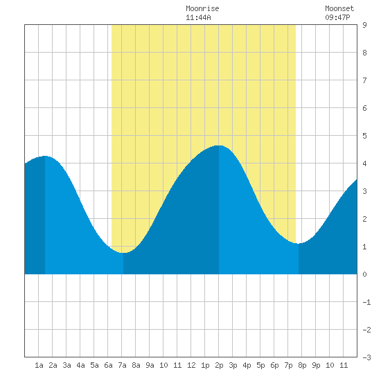 Queensboro Bridge tide chart for Thursday, August 28, 2025