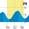 Queensboro Bridge tide chart for Friday, August 29, 2025