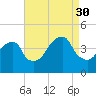 Queensboro Bridge tide chart for Saturday, August 30, 2025