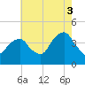 Queensboro Bridge tide chart for Sunday, August 3, 2025