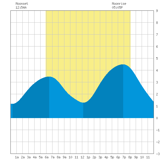 Queensboro Bridge tide chart for Monday, August 4, 2025
