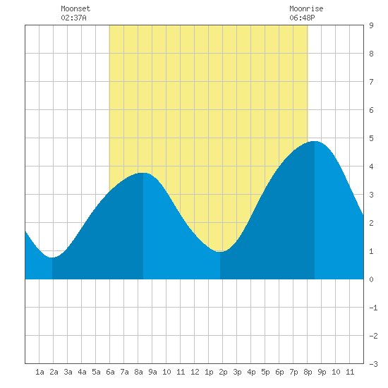 Queensboro Bridge tide chart for Wednesday, August 6, 2025
