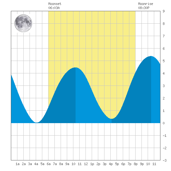 Queensboro Bridge tide chart for Saturday, August 9, 2025