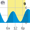 Queensboro Bridge tide chart for Saturday, August 9, 2025