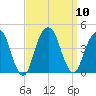 Queensboro Bridge tide chart for Wednesday, September 10, 2025