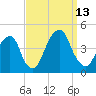 Queensboro Bridge tide chart for Saturday, September 13, 2025
