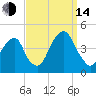 Queensboro Bridge tide chart for Sunday, September 14, 2025