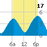 Queensboro Bridge tide chart for Wednesday, September 17, 2025
