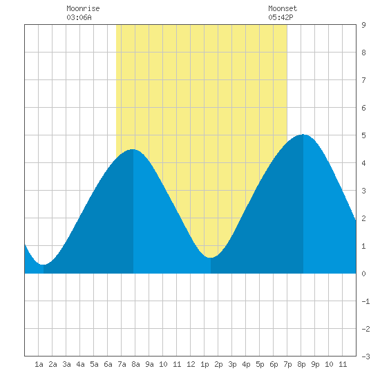 Queensboro Bridge tide chart for Thursday, September 18, 2025