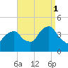 Queensboro Bridge tide chart for Monday, September 1, 2025