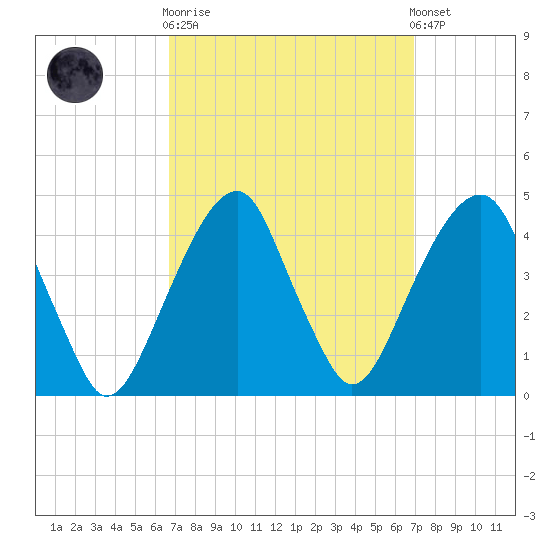 Queensboro Bridge tide chart for Sunday, September 21, 2025