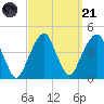 Queensboro Bridge tide chart for Sunday, September 21, 2025