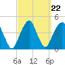Queensboro Bridge tide chart for Monday, September 22, 2025