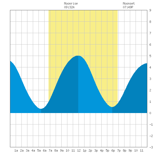 Queensboro Bridge tide chart for Wednesday, September 24, 2025