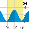 Queensboro Bridge tide chart for Wednesday, September 24, 2025