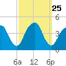 Queensboro Bridge tide chart for Thursday, September 25, 2025